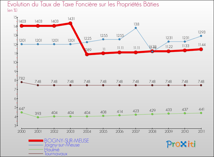 Evolution du taux de la taxe foncière sur le bati pour BOGNY-SUR-MEUSE et les communes proches Comparaison des taux de taxe foncière sur le bati pour BOGNY-SUR-MEUSE et les communes voisines