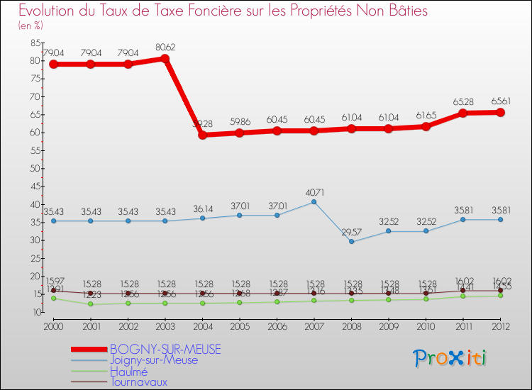 Evolution du taux de la taxe foncière sur les immeubles et terrains non batis pour BOGNY-SUR-MEUSE et les communes proches de 2000 à 2012 Comparaison des taux de la taxe foncière sur les immeubles et terrains non batis pour BOGNY-SUR-MEUSE et les communes voisines de 2000 à 2012