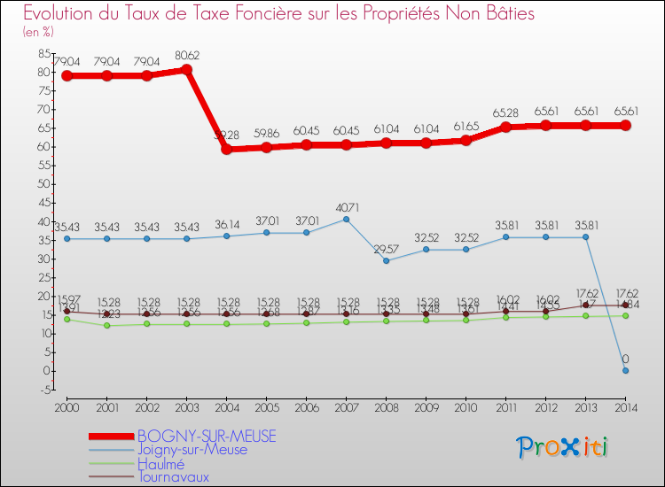 Evolution du taux de la taxe foncière sur les immeubles et terrains non batis pour BOGNY-SUR-MEUSE et les communes proches de 2000 à 2014 Comparaison des taux de la taxe foncière sur les immeubles et terrains non batis pour BOGNY-SUR-MEUSE et les communes voisines de 2000 à 2014