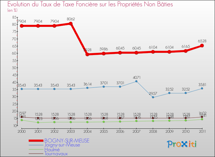 Evolution du taux de la taxe foncière sur les immeubles et terrains non batis pour BOGNY-SUR-MEUSE et les communes proches Comparaison des taux de la taxe foncière sur les immeubles et terrains non batis pour BOGNY-SUR-MEUSE et les communes voisines