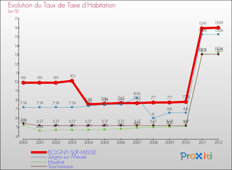 Evolution du taux de la taxe d'habitation pour BOGNY-SUR-MEUSE et les communes proches Comparaison des taux de la taxe d'habitation pour BOGNY-SUR-MEUSE et les communes voisines