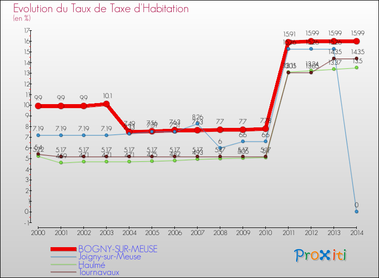 Evolution du taux de la taxe d'habitation pour BOGNY-SUR-MEUSE et les communes proches de 2000 à 2014 Comparaison des taux de la taxe d'habitation pour BOGNY-SUR-MEUSE et les communes voisines de 2000 à 2014
