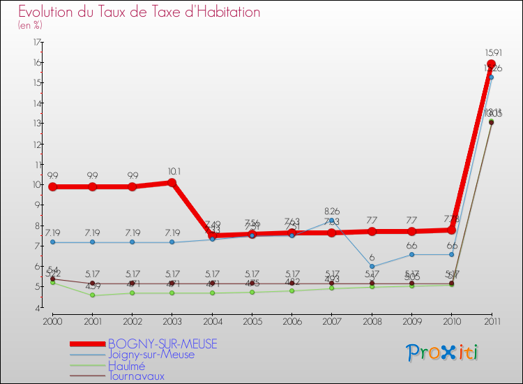 Evolution du taux de la taxe d'habitation pour BOGNY-SUR-MEUSE et les communes proches Comparaison des taux de la taxe d'habitation pour BOGNY-SUR-MEUSE et les communes voisines