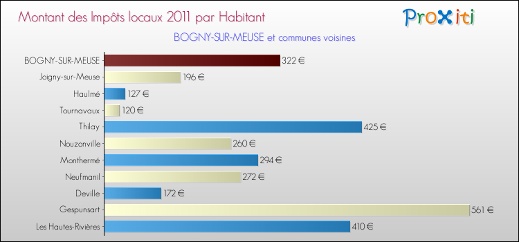 Montant des impôts locaux par Habitant pour BOGNY-SUR-MEUSE et les communes proches Comparaison des impôts locaux par habitant pour BOGNY-SUR-MEUSE et les communes voisines