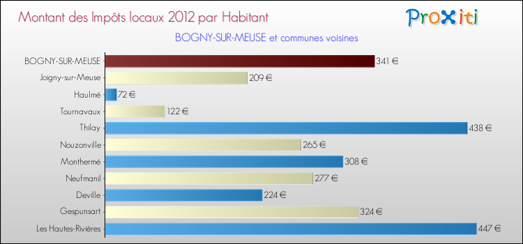Montant des impôts locaux par Habitant pour BOGNY-SUR-MEUSE et les communes proches Comparaison des impôts locaux par habitant pour BOGNY-SUR-MEUSE et les communes voisines