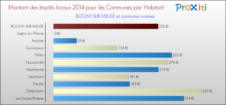 Montant des impôts locaux par Habitant pour BOGNY-SUR-MEUSE et les communes proches en 2014 Comparaison des impôts locaux par habitant pour BOGNY-SUR-MEUSE et les communes voisines en 2014