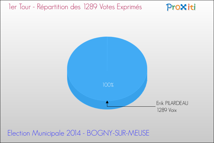 Répartition des votes exprimés au 1er Tour des Elections Municipales 2014 de la commune de BOGNY-SUR-MEUSE Elections Municipales 2014 - Répartition des votes exprimés au 1er Tour pour la commune de BOGNY-SUR-MEUSE