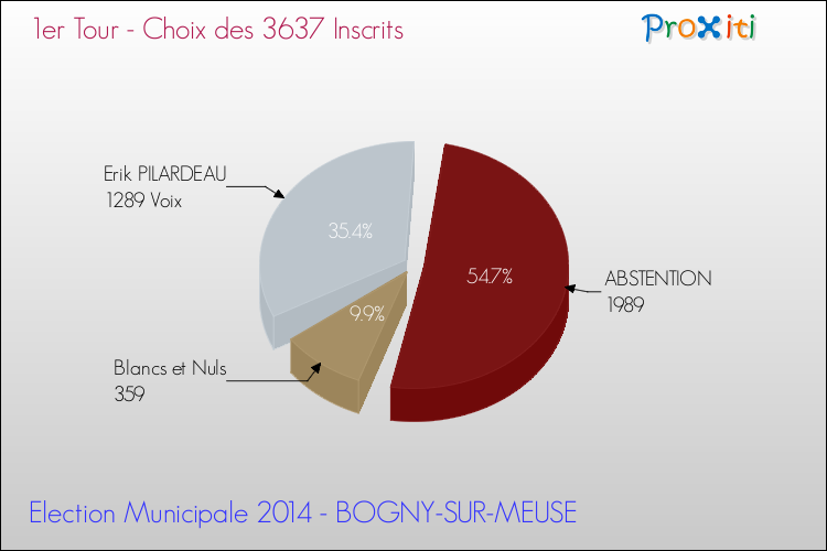 Résultats par rapport aux inscrits au 1er Tour des Elections Municipales 2014 de la commune de BOGNY-SUR-MEUSE Elections Municipales 2014 - Résultats par rapport aux inscrits au 1er Tour pour la commune de BOGNY-SUR-MEUSE