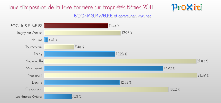 Taux d'imposition de la taxe foncière sur le bati 2011 pour BOGNY-SUR-MEUSE et les communes proches Comparaison des taux d'imposition de la taxe foncière sur le bati 2011 pour BOGNY-SUR-MEUSE et les communes voisines
