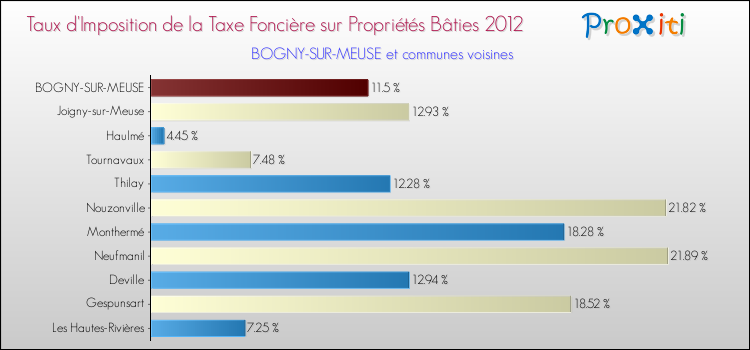 Taux d'imposition de la taxe foncière sur le bati 2012 pour BOGNY-SUR-MEUSE et les communes proches Comparaison des taux d'imposition de la taxe foncière sur le bati 2012 pour BOGNY-SUR-MEUSE et les communes voisines
