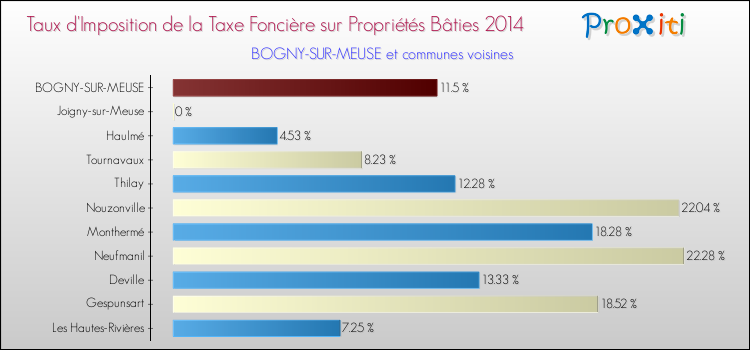 Taux d'imposition de la taxe foncière sur le bati 2014 pour BOGNY-SUR-MEUSE et les communes proches Comparaison des taux d'imposition de la taxe foncière sur le bati 2014 pour BOGNY-SUR-MEUSE et les communes voisines