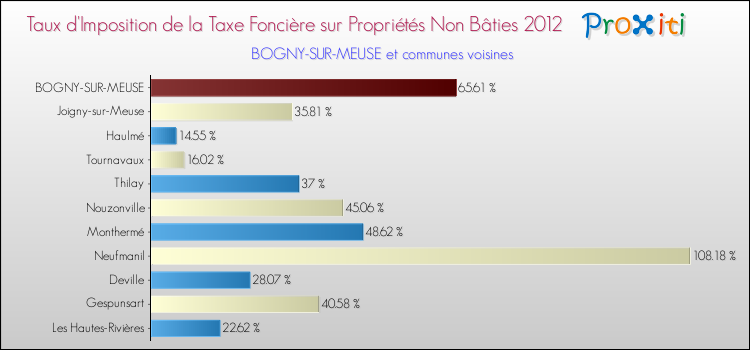 Taux d'imposition de la taxe foncière sur les immeubles et terrains non batis 2012 pour BOGNY-SUR-MEUSE et les communes proches Comparaison des taux d'imposition de la taxe foncière sur les immeubles et terrains non batis 2012 pour BOGNY-SUR-MEUSE et les communes voisines
