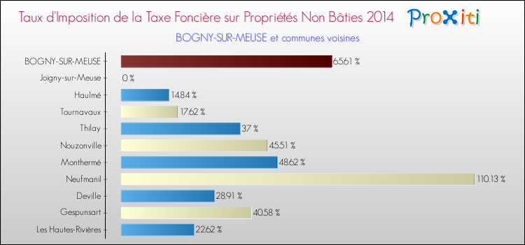 Taux d'imposition de la taxe foncière sur les immeubles et terrains non batis 2014 pour BOGNY-SUR-MEUSE et les communes proches Comparaison des taux d'imposition de la taxe foncière sur les immeubles et terrains non batis 2014 pour BOGNY-SUR-MEUSE et les communes voisines