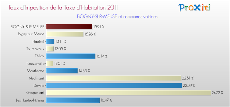 Taux d'imposition de la taxe d'habitation 2011 pour BOGNY-SUR-MEUSE et les communes proches Comparaison des taux d'imposition de la taxe d'habitation 2011 pour BOGNY-SUR-MEUSE et les communes voisines