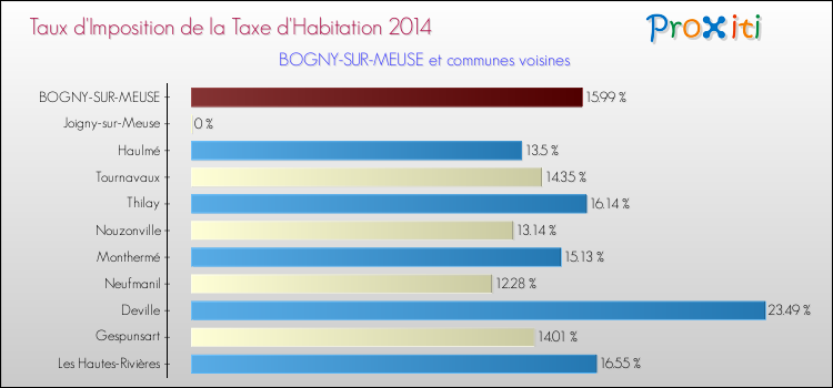 Taux d'imposition de la taxe d'habitation 2014 pour BOGNY-SUR-MEUSE et les communes proches Comparaison des taux d'imposition de la taxe d'habitation 2014 pour BOGNY-SUR-MEUSE et les communes voisines