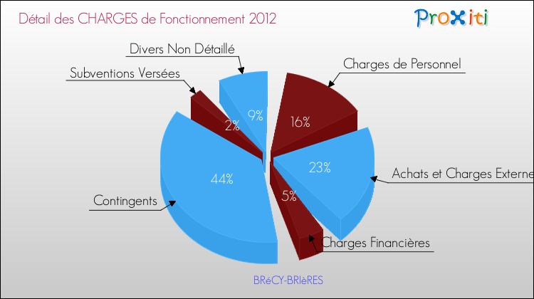 Décomposition des Charges de Fonctionnement 2012 de la commune de BRéCY-BRIèRES Charges de Fonctionnement 2012 pour la commune de BRéCY-BRIèRES