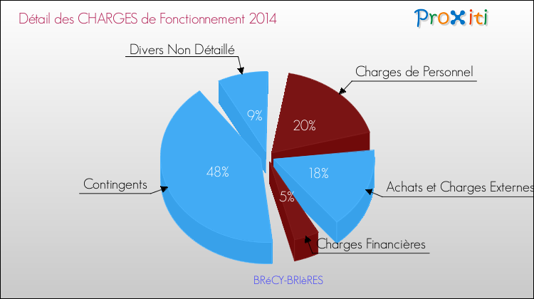 Décomposition des Charges de Fonctionnement 2014 de la commune de BRéCY-BRIèRES Charges de Fonctionnement 2014 pour la commune de BRéCY-BRIèRES