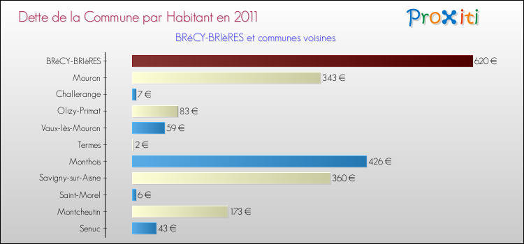 Dette par habitant de la commune en 2011 pour BRéCY-BRIèRES et les communes proches Comparaison de la dette par habitant de la commune en 2011 pour BRéCY-BRIèRES et les communes voisines