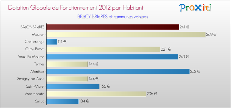 Montant des dotations globales de fonctionnement DGF par Habitant pour BRéCY-BRIèRES et les communes proches Comparaison des des dotations globales de fonctionnement DGF par habitant pour BRéCY-BRIèRES et les communes voisines