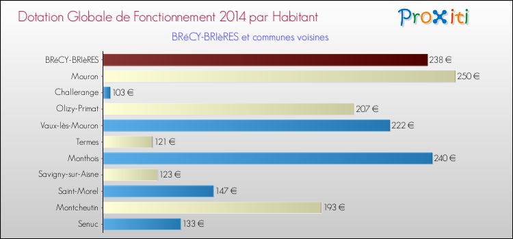 Montant des dotations globales de fonctionnement DGF par Habitant pour BRéCY-BRIèRES et les communes proches en 2014. Comparaison des des dotations globales de fonctionnement DGF par habitant pour BRéCY-BRIèRES et les communes voisines en 2014.