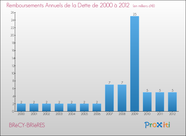 Evolution de l'annuité de la dette pour la commune de BRéCY-BRIèRES de 2000 à 2012 Annuités de la dette pour BRéCY-BRIèRES de 2000 à 2012