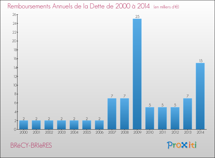 Evolution de l'annuité de la dette pour la commune de BRéCY-BRIèRES de 2000 à 2014 Annuités de la dette pour BRéCY-BRIèRES de 2000 à 2014
