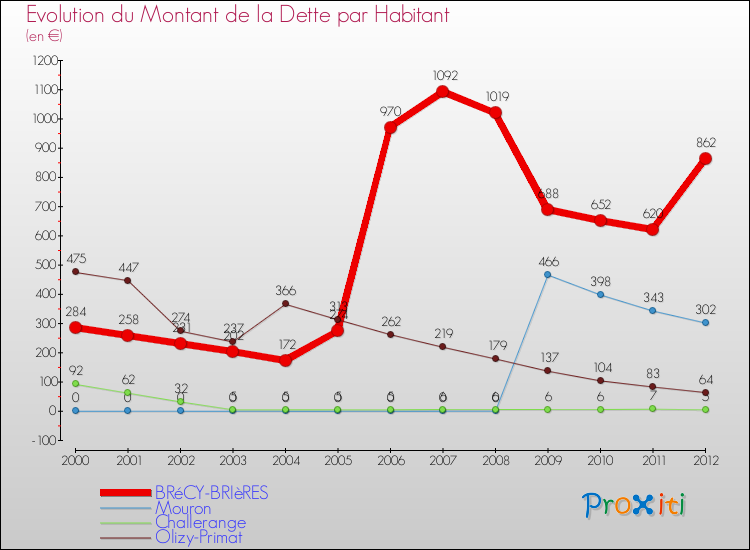 Evolution de la dette par habitant pour la commune de BRéCY-BRIèRES et les communes proches de 2000 à 2012 Comparaison de la dette par habitant pour BRéCY-BRIèRES et les communes voisines de 2000 à 2012