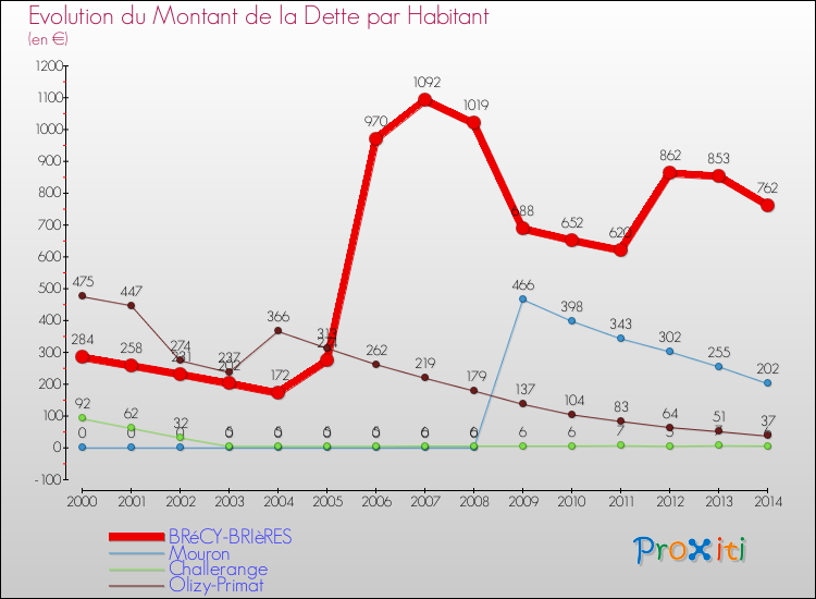 Evolution de la dette par habitant pour la commune de BRéCY-BRIèRES et les communes proches de 2000 à 2014 Comparaison de la dette par habitant pour BRéCY-BRIèRES et les communes voisines de 2000 à 2014