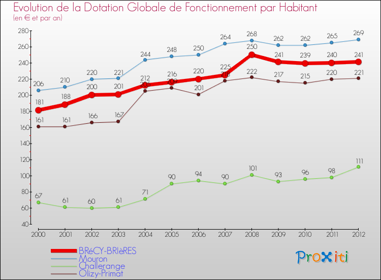 Evolution et montant de la dotation globale de fonctionnement par Habitant pour BRéCY-BRIèRES et les communes proches Comparaison des dotations globales de fonctionnement par habitant pour BRéCY-BRIèRES et les communes voisines