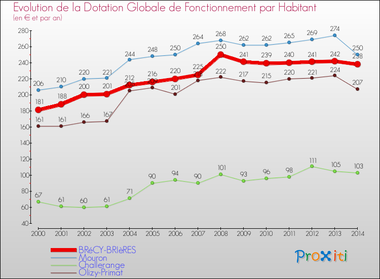 Evolution et montant de la dotation globale de fonctionnement par Habitant pour BRéCY-BRIèRES et les communes proches de 2000 à 2014. Comparaison des dotations globales de fonctionnement par habitant pour BRéCY-BRIèRES et les communes voisines de 2000 à 2014.