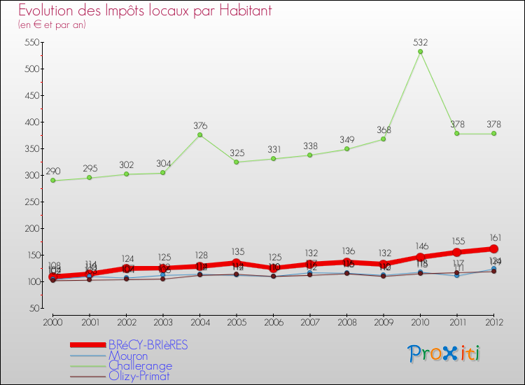 Evolution et montant des impôts locaux par Habitant pour BRéCY-BRIèRES et les communes proches Comparaison des impôts locaux par habitant pour BRéCY-BRIèRES et les communes voisines