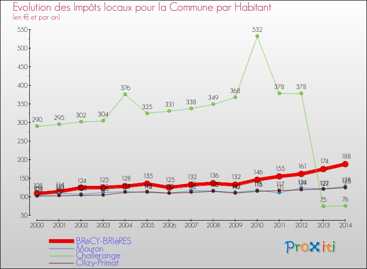 Evolution et montant des impôts locaux par Habitant pour BRéCY-BRIèRES et les communes proches de 2000 à 2014 Comparaison des impôts locaux par habitant pour BRéCY-BRIèRES et les communes voisines de 2000 à 2014