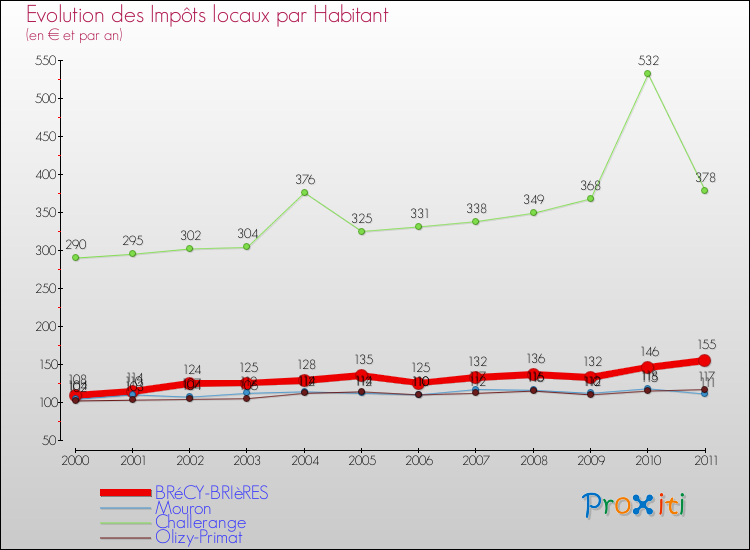 Evolution et montant des impôts locaux par Habitant pour BRéCY-BRIèRES et les communes proches Comparaison des impôts locaux par habitant pour BRéCY-BRIèRES et les communes voisines
