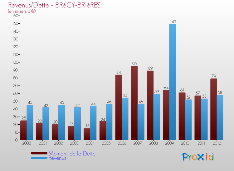 Evolution comparée de la dette et des revenus pour la commune de BRéCY-BRIèRES de 2000 à 2012 Comparaison de la dette et des revenus pour BRéCY-BRIèRES de 2000 à 2012