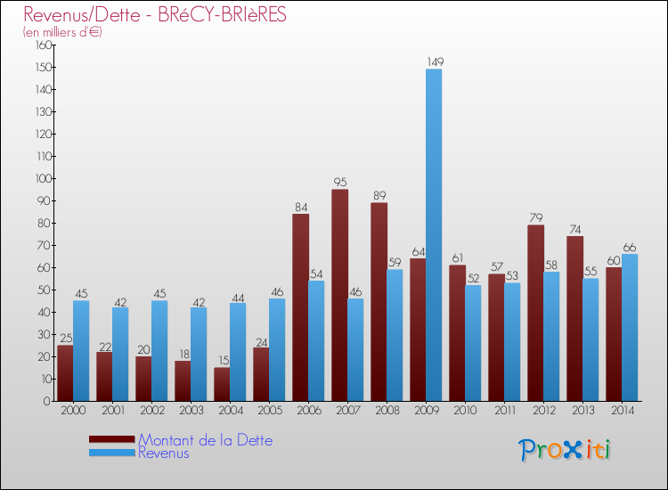 Evolution comparée de la dette et des revenus pour la commune de BRéCY-BRIèRES de 2000 à 2014 Comparaison de la dette et des revenus pour BRéCY-BRIèRES de 2000 à 2014