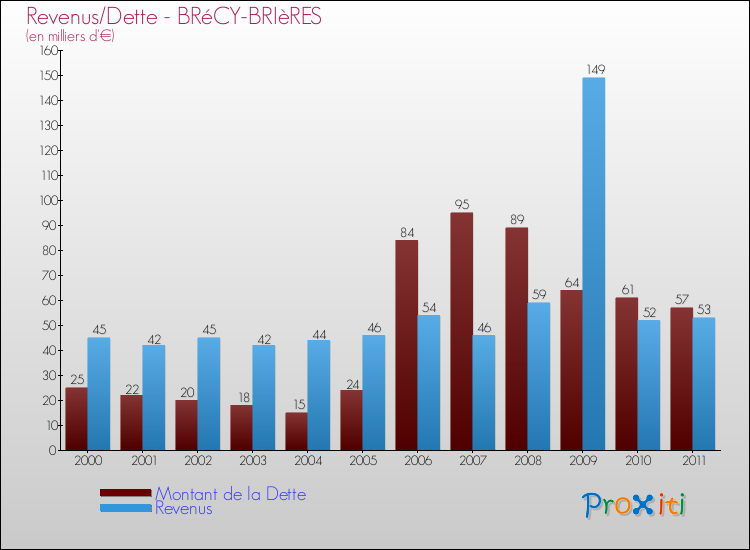 Evolution comparée de la dette et des revenus pour la commune de BRéCY-BRIèRES de 2000 à 2011 Comparaison de la dette et des revenus pour BRéCY-BRIèRES de 2000 à 2011