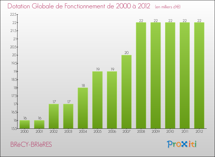 Evolution du montant de la Dotation Globale de Fonctionnement pour la commune de BRéCY-BRIèRES de 2000 à 2012 Evolution du montant de la Dotation Globale de Fonctionnement pour BRéCY-BRIèRES de 2000 à 2012