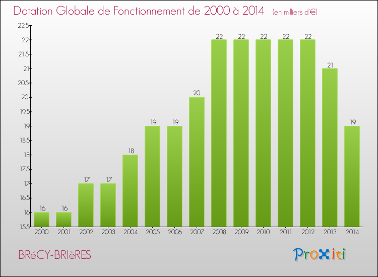 Evolution du montant de la Dotation Globale de Fonctionnement pour la commune de BRéCY-BRIèRES de 2000 à 2014 Evolution du montant de la Dotation Globale de Fonctionnement pour BRéCY-BRIèRES de 2000 à 2014