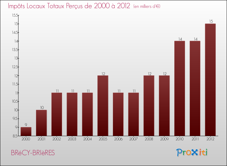 Evolution des Impôts Locaux pour la commune de BRéCY-BRIèRES de 2000 à 2012 Evolution des Impôts Locaux pour BRéCY-BRIèRES de 2000 à 2012
