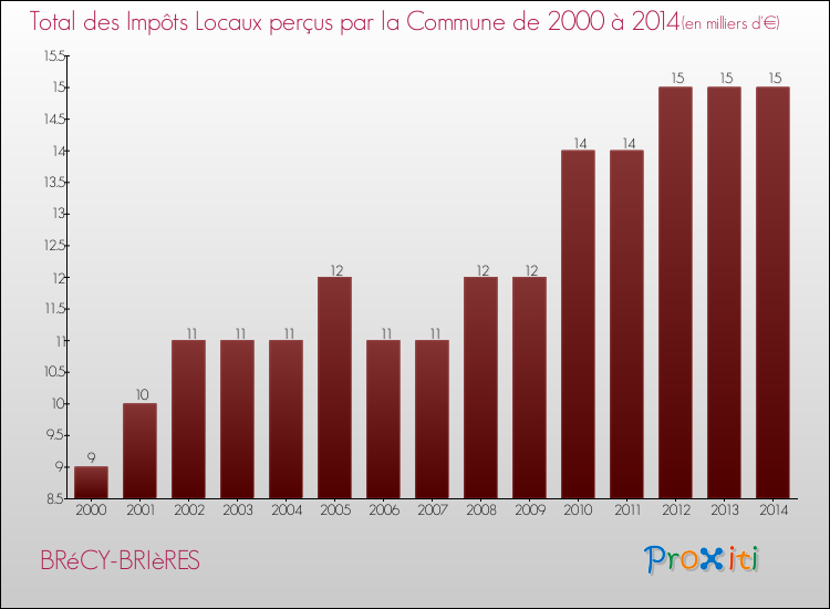 Evolution des Impôts Locaux pour la commune de BRéCY-BRIèRES de 2000 à 2014 Evolution des Impôts Locaux pour BRéCY-BRIèRES de 2000 à 2014