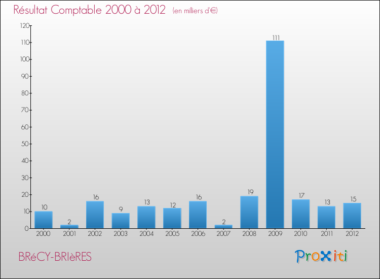 Evolution du résultat comptable pour la commune de BRéCY-BRIèRES de 2000 à 2012 Evolution du résultat comptable pour BRéCY-BRIèRES de 2000 à 2012