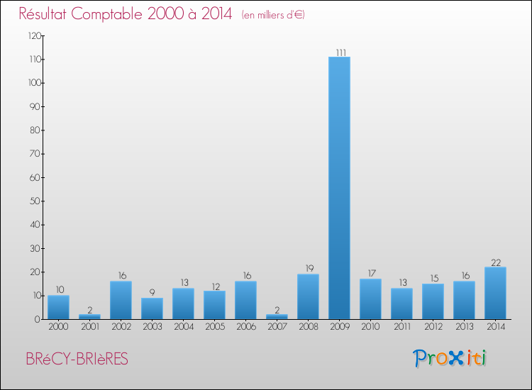 Evolution du résultat comptable pour la commune de BRéCY-BRIèRES de 2000 à 2014 Evolution du résultat comptable pour BRéCY-BRIèRES de 2000 à 2014