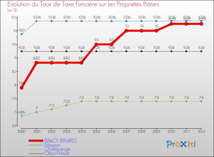 Evolution du taux de la taxe foncière sur le bati pour BRéCY-BRIèRES et les communes proches de 2000 à 2012 Comparaison des taux de taxe foncière sur le bati pour BRéCY-BRIèRES et les communes voisines de 2000 à 2012