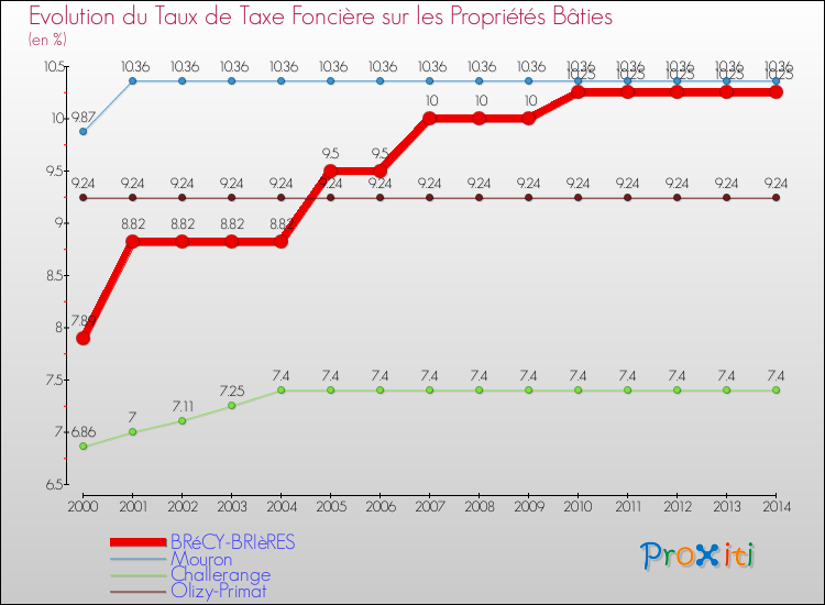Evolution du taux de la taxe foncière sur le bati pour BRéCY-BRIèRES et les communes proches de 2000 à 2014 Comparaison des taux de taxe foncière sur le bati pour BRéCY-BRIèRES et les communes voisines de 2000 à 2014