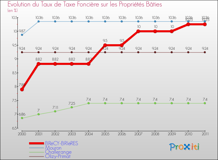 Evolution du taux de la taxe foncière sur le bati pour BRéCY-BRIèRES et les communes proches Comparaison des taux de taxe foncière sur le bati pour BRéCY-BRIèRES et les communes voisines