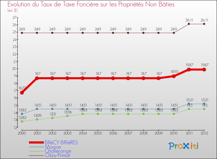 Evolution du taux de la taxe foncière sur les immeubles et terrains non batis pour BRéCY-BRIèRES et les communes proches de 2000 à 2012 Comparaison des taux de la taxe foncière sur les immeubles et terrains non batis pour BRéCY-BRIèRES et les communes voisines de 2000 à 2012