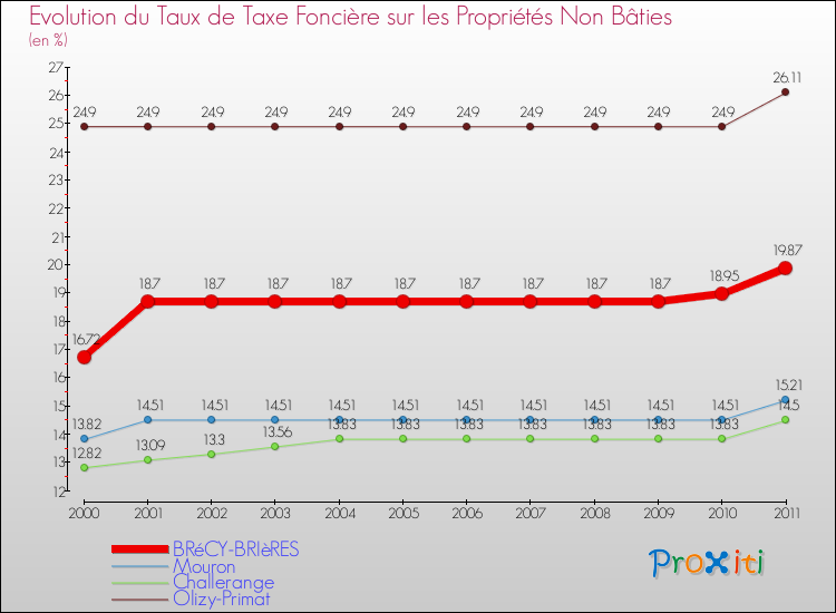 Evolution du taux de la taxe foncière sur les immeubles et terrains non batis pour BRéCY-BRIèRES et les communes proches Comparaison des taux de la taxe foncière sur les immeubles et terrains non batis pour BRéCY-BRIèRES et les communes voisines