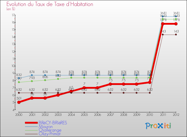Evolution du taux de la taxe d'habitation pour BRéCY-BRIèRES et les communes proches Comparaison des taux de la taxe d'habitation pour BRéCY-BRIèRES et les communes voisines