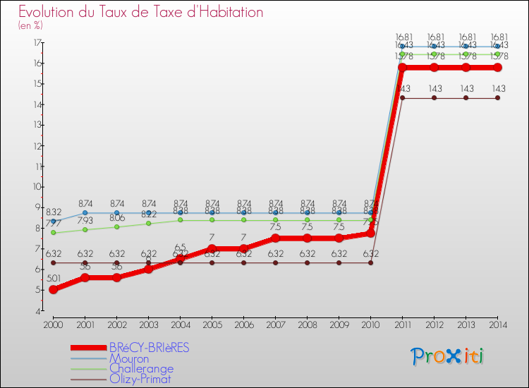 Evolution du taux de la taxe d'habitation pour BRéCY-BRIèRES et les communes proches de 2000 à 2014 Comparaison des taux de la taxe d'habitation pour BRéCY-BRIèRES et les communes voisines de 2000 à 2014