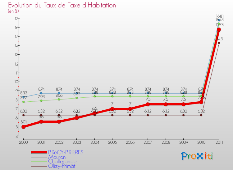Evolution du taux de la taxe d'habitation pour BRéCY-BRIèRES et les communes proches Comparaison des taux de la taxe d'habitation pour BRéCY-BRIèRES et les communes voisines